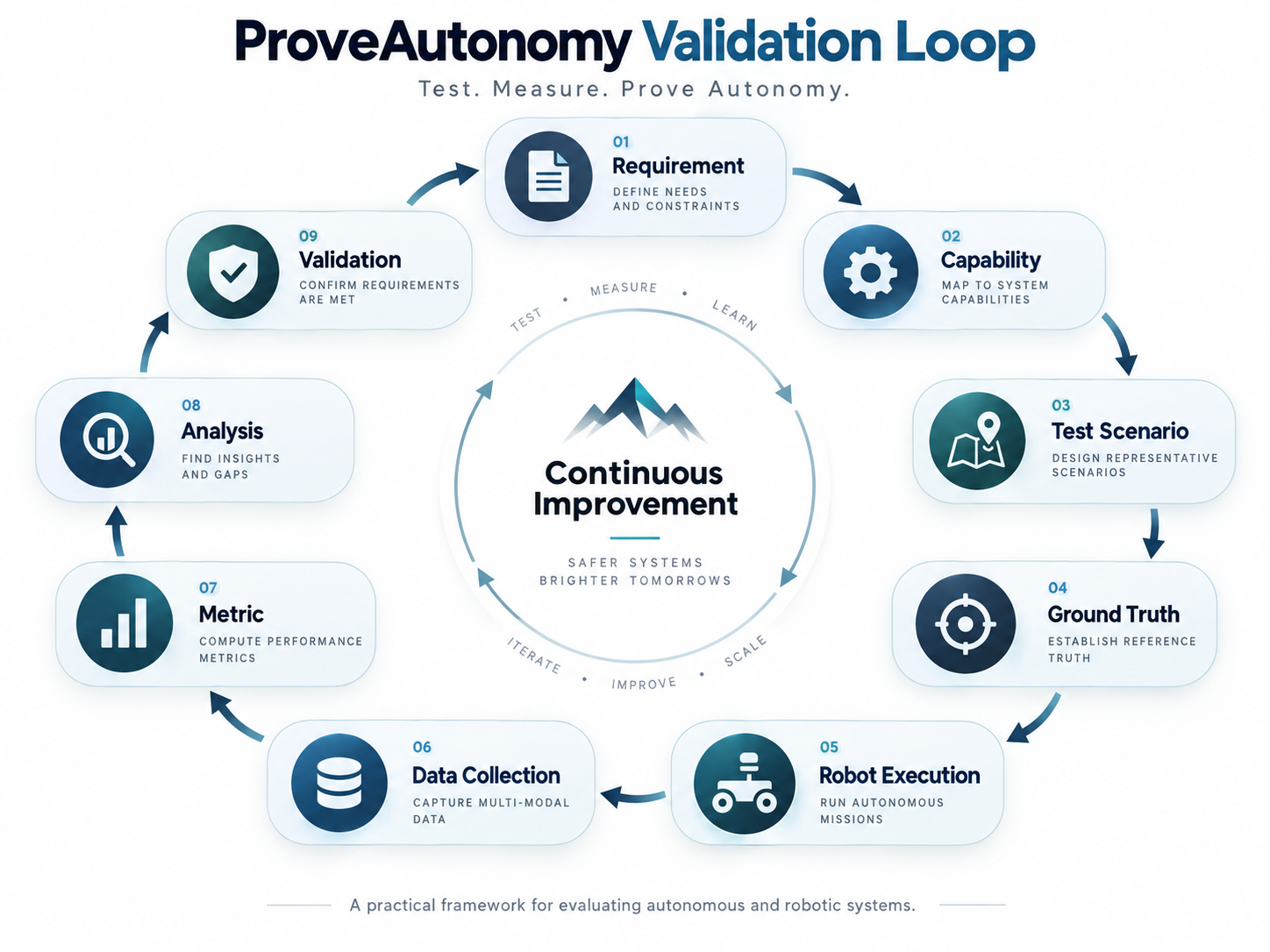 ProveAutonomy Validation Loop
